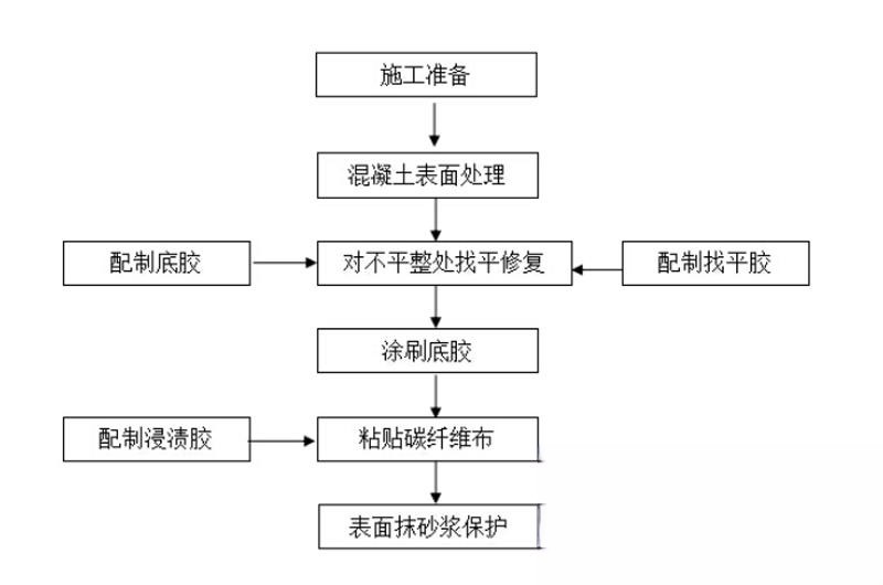 细河碳纤维加固的优势以及使用方法